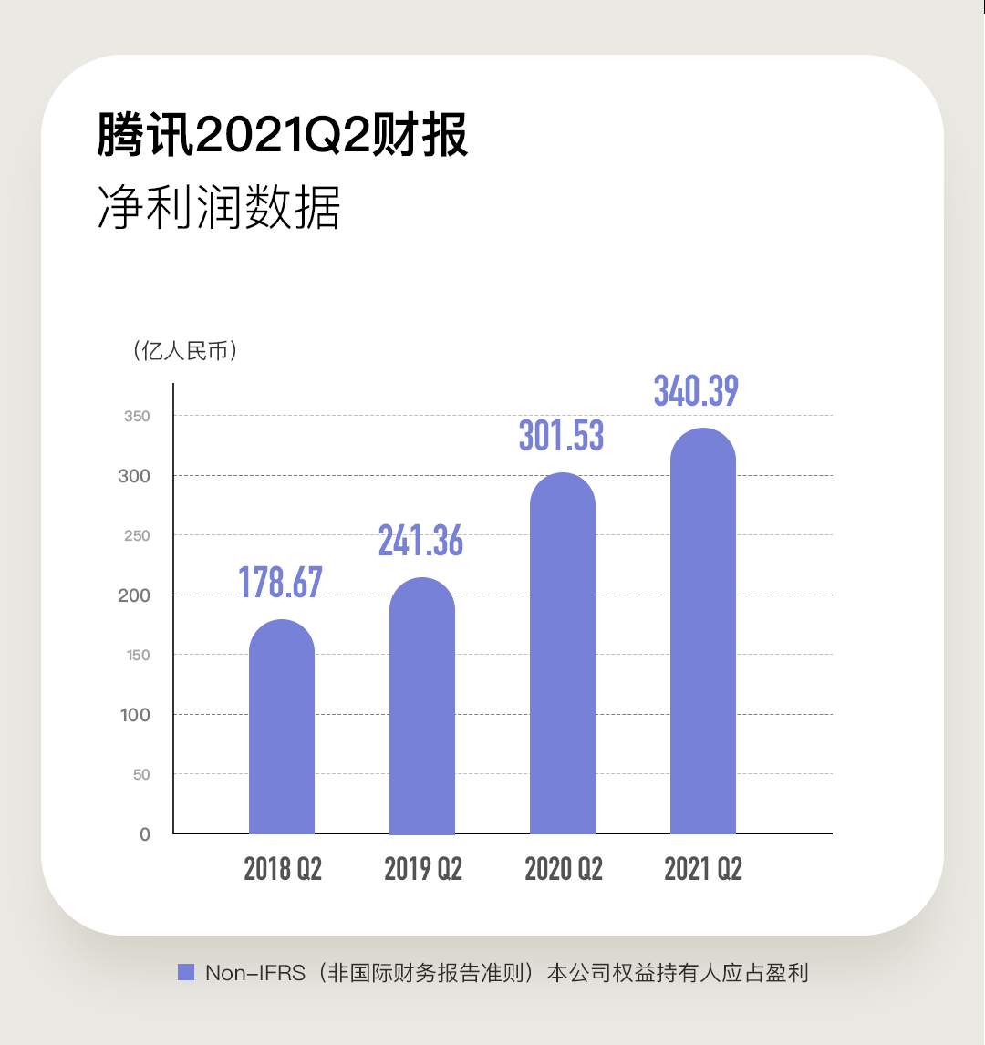 腾讯集团发布2021上半年财报：半年营收2735亿元，净利