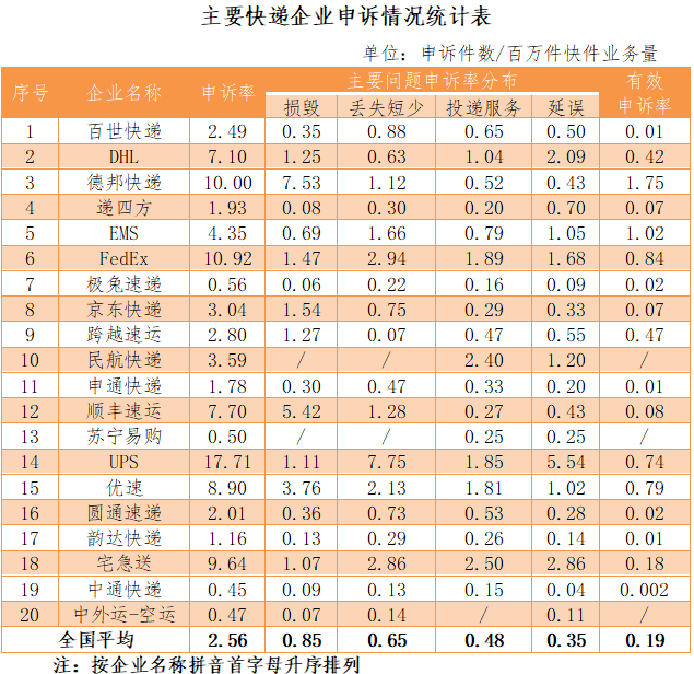 国家邮政局：2021 年 8 月用户对快递服务问题申诉 24901 件，同比增长 89%