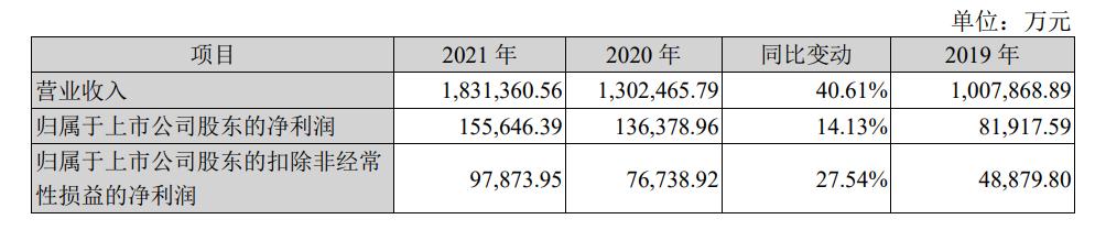 2021年度扣非同比增长27.5% 科大讯飞可持续发展与长期盈利能力引关注