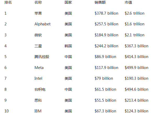 NG体育福布斯2022年全球科技公司排名揭晓：苹果、谷歌、微软、三星、腾讯前五(图1)