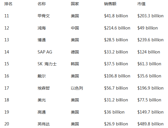 NG体育福布斯2022年全球科技公司排名揭晓：苹果、谷歌、微软、三星、腾讯前五(图2)